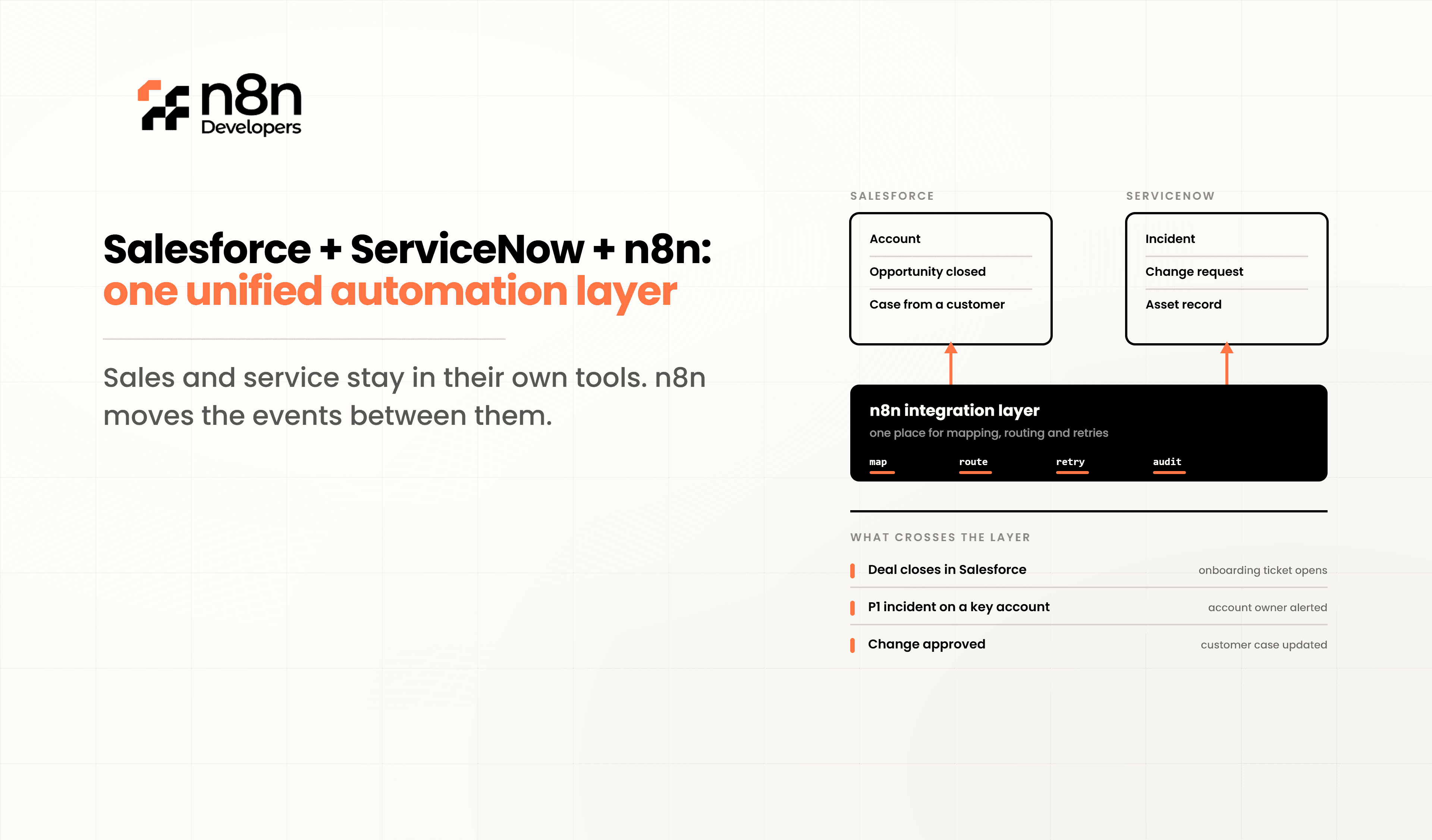 Salesforce + ServiceNow + n8n: One Unified Automation Layer