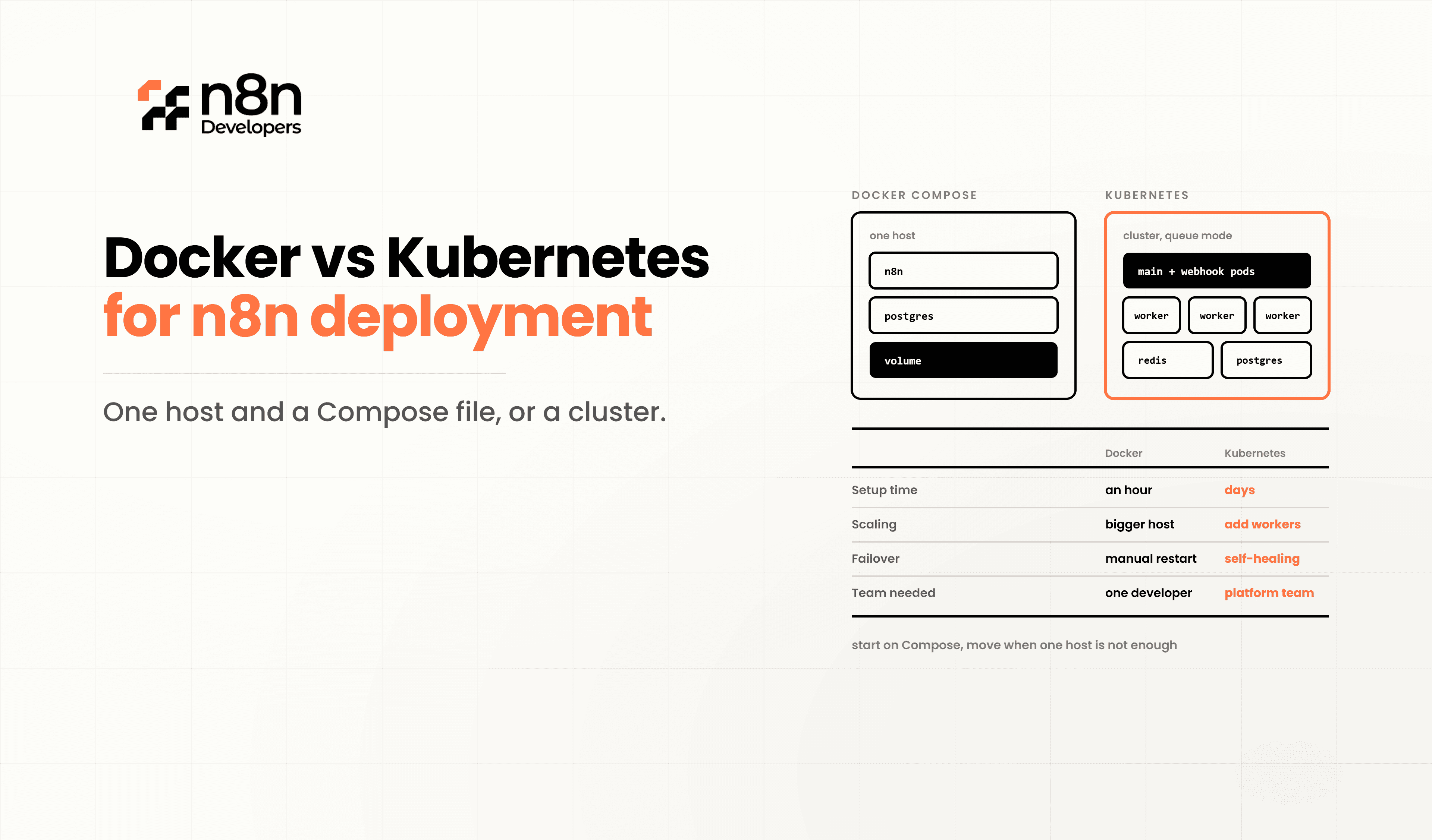 Docker vs Kubernetes for n8n Deployment