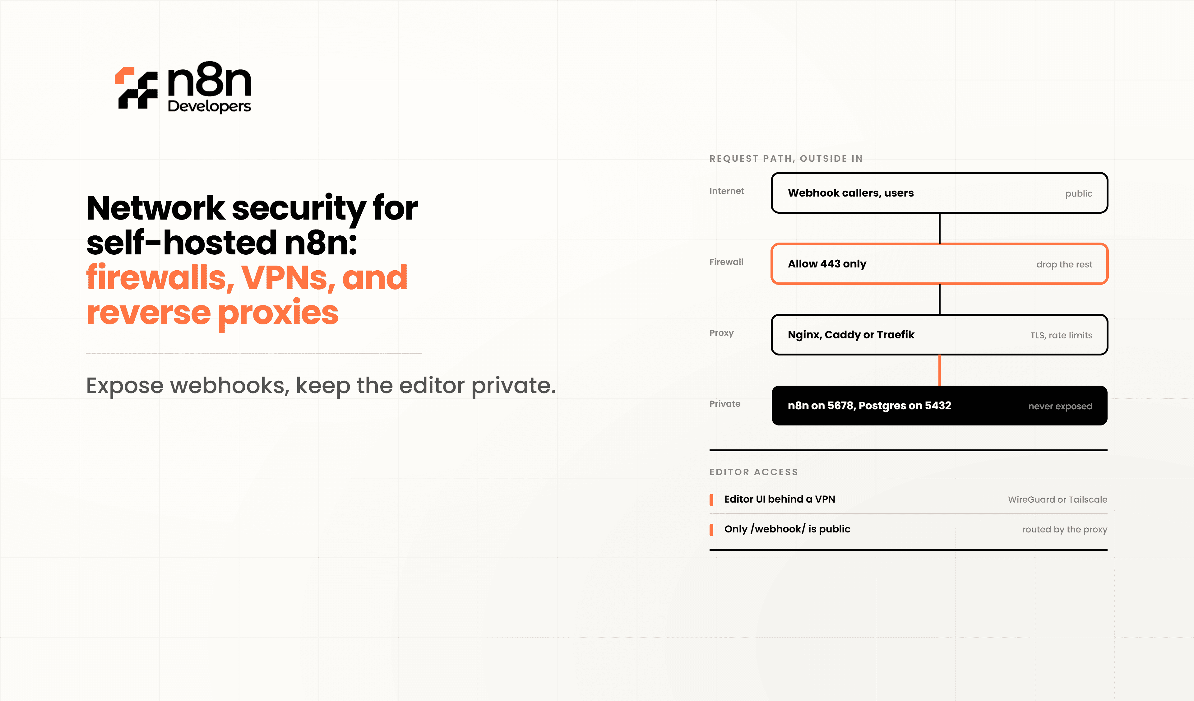 Network Security for Self-Hosted n8n Guide | n8n