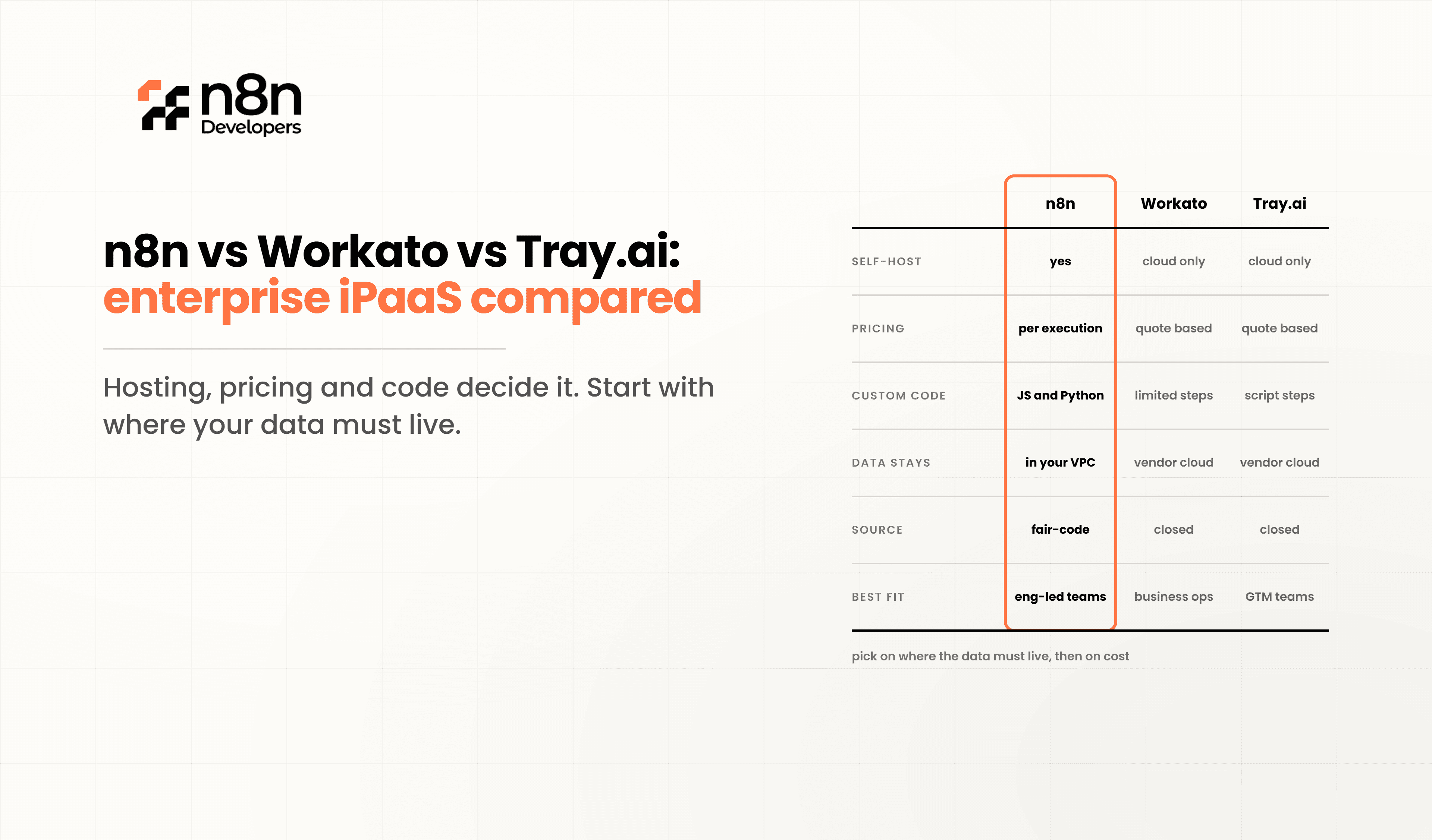 n8n vs Workato vs Tray.ai: Enterprise iPaaS Compared