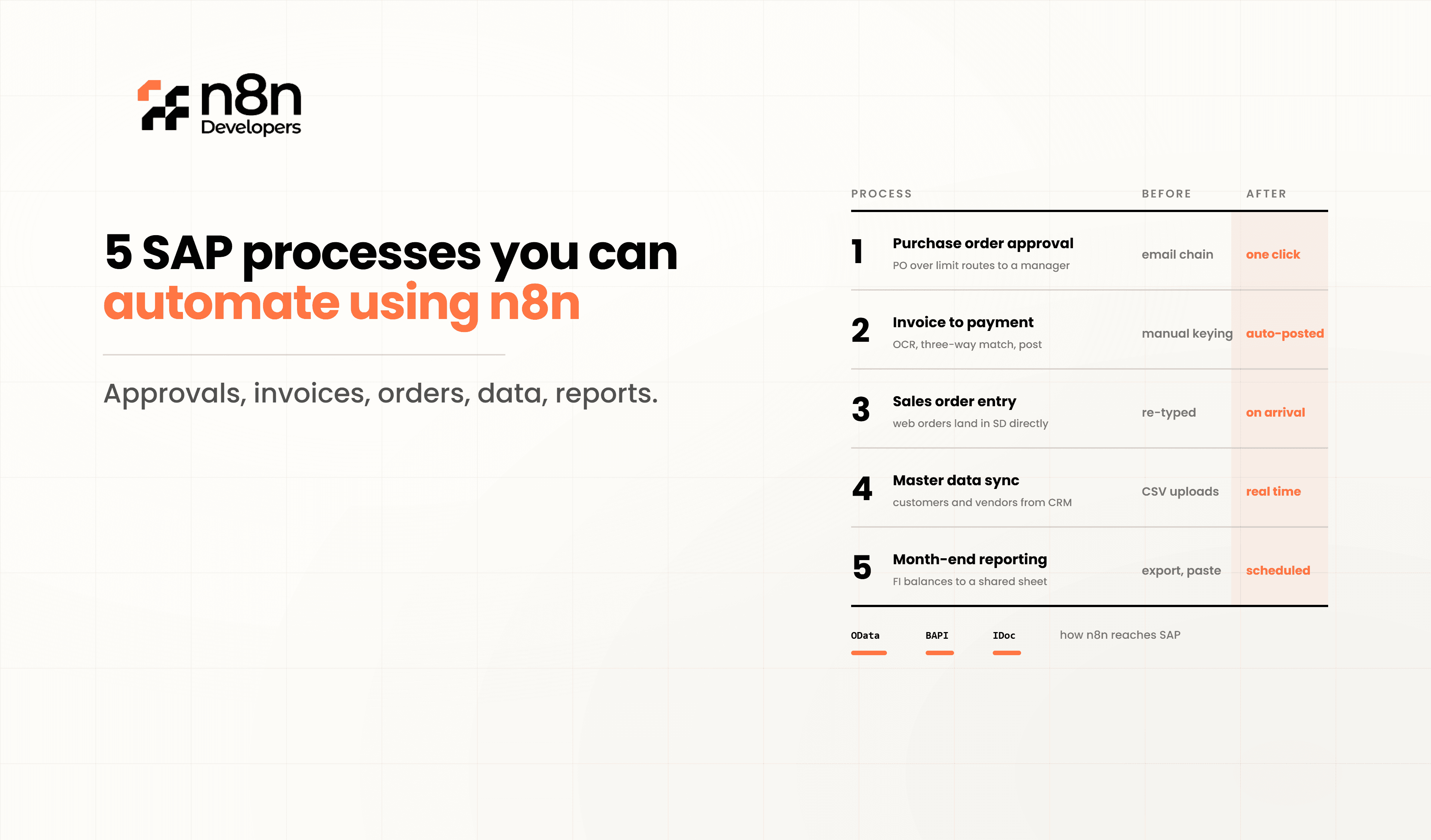 5 SAP Processes You Can Automate Using n8n Guide