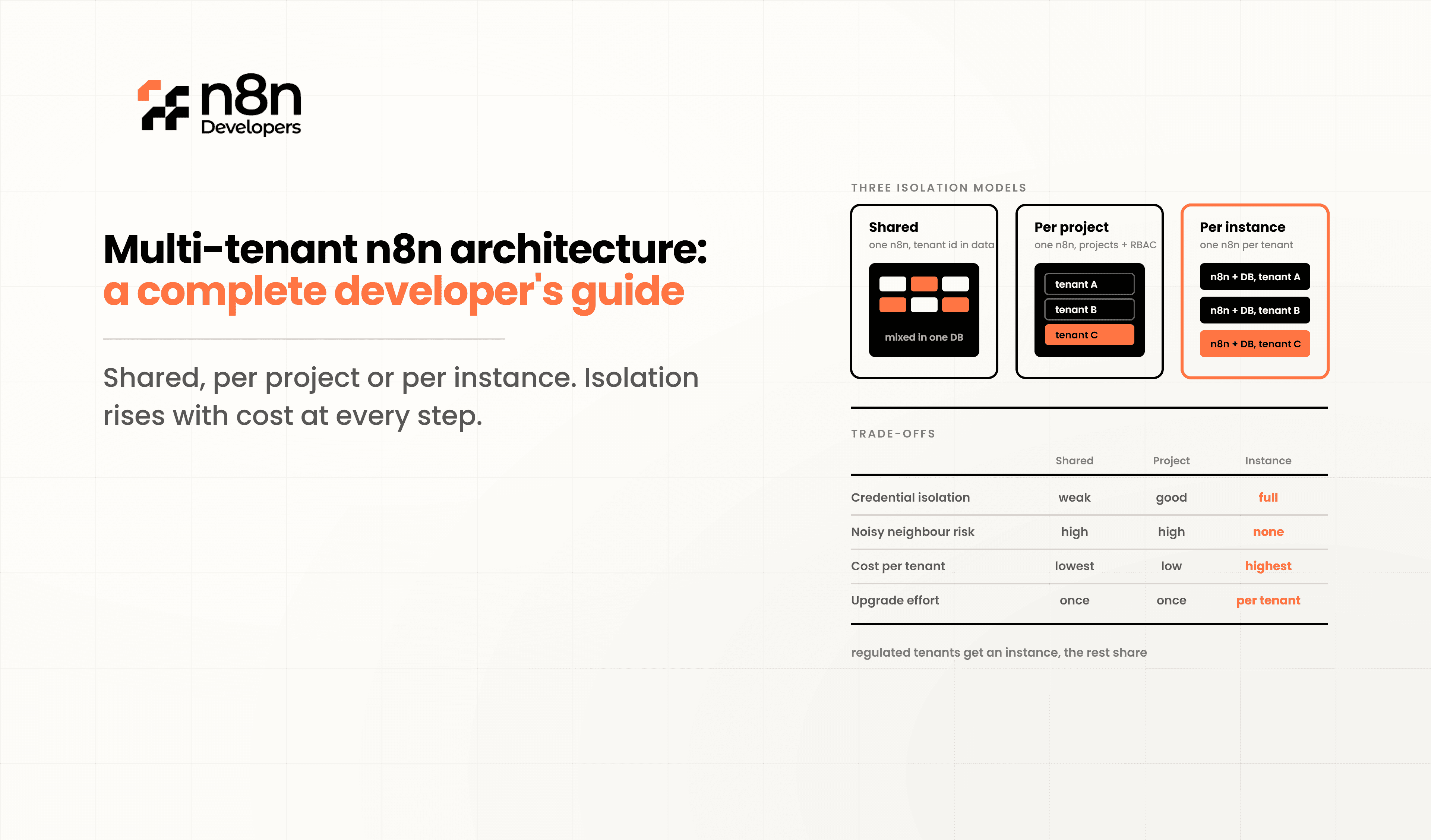 Multi-Tenant n8n Architecture: A Complete Developer's Guide