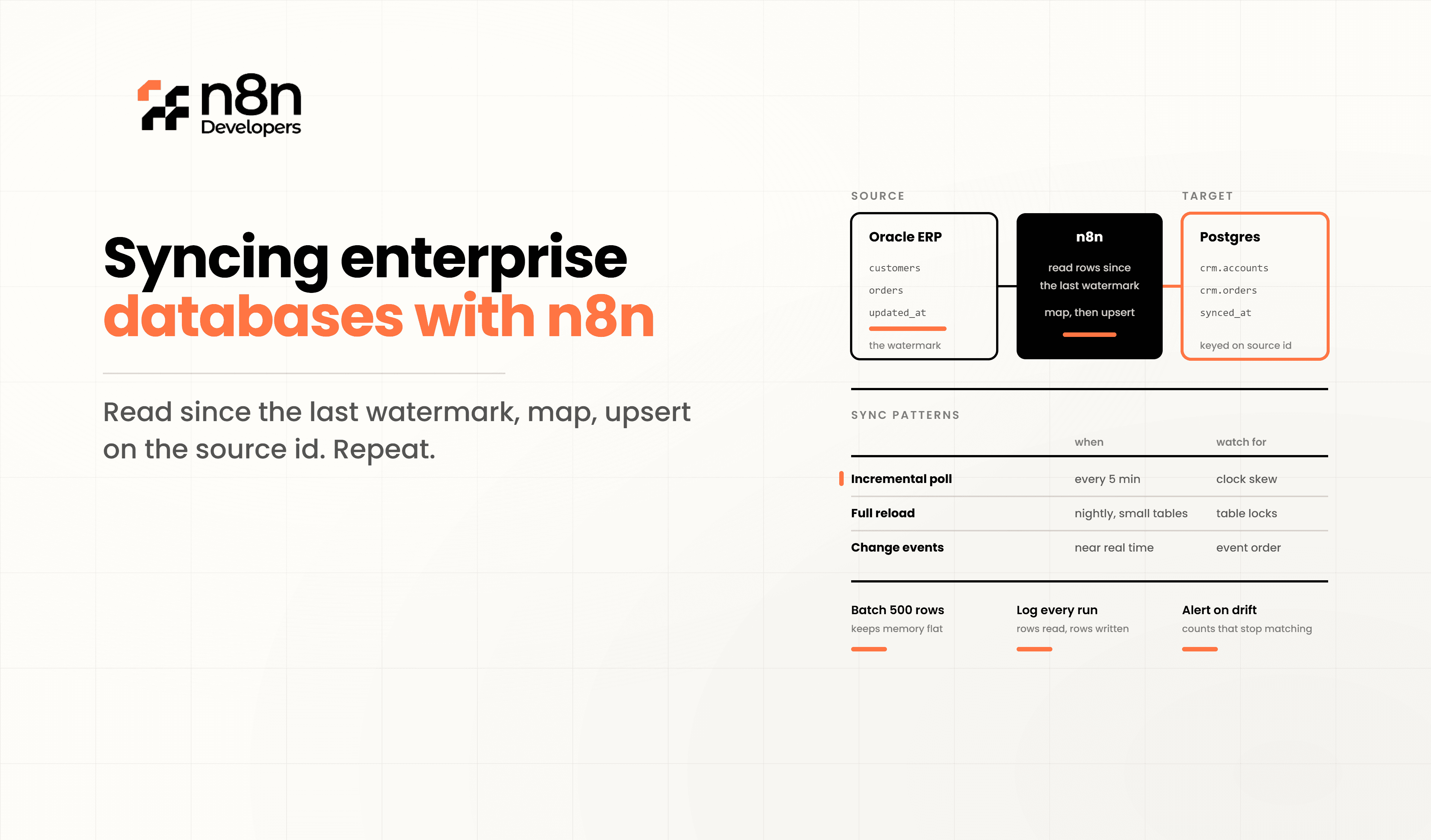 Syncing Enterprise Databases with n8n
